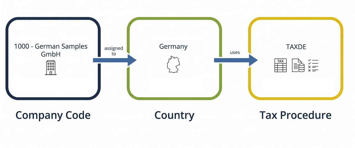 Indirect Link Between Company Code and Tax Procedure via Country